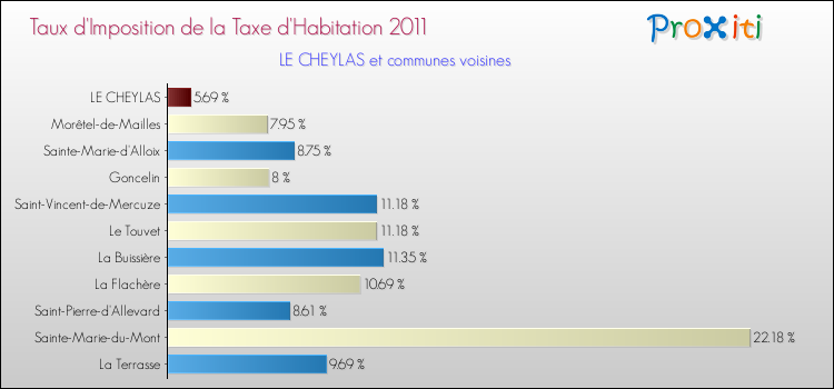 Taux d'imposition de la taxe d'habitation 2011 pour LE CHEYLAS et les communes proches Comparaison des taux d'imposition de la taxe d'habitation 2011 pour LE CHEYLAS et les communes voisines