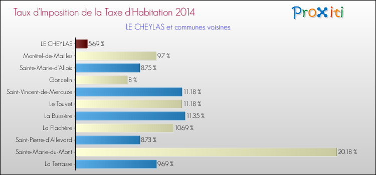 Taux d'imposition de la taxe d'habitation 2014 pour LE CHEYLAS et les communes proches Comparaison des taux d'imposition de la taxe d'habitation 2014 pour LE CHEYLAS et les communes voisines