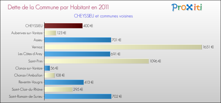 Dette par habitant de la commune en 2011 pour CHEYSSIEU et les communes proches Comparaison de la dette par habitant de la commune en 2011 pour CHEYSSIEU et les communes voisines