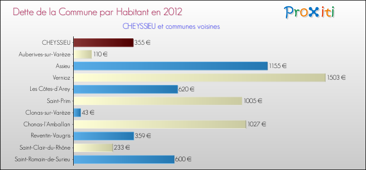 Dette par habitant de la commune en 2012 pour CHEYSSIEU et les communes proches Comparaison de la dette par habitant de la commune en 2012 pour CHEYSSIEU et les communes voisines