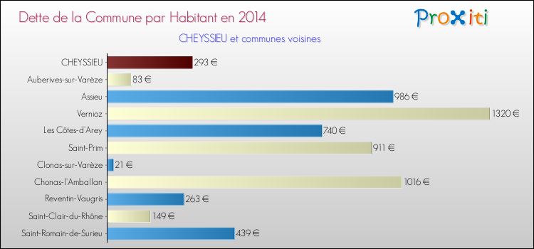 Dette par habitant de la commune en 2014 pour CHEYSSIEU et les communes proches Comparaison de la dette par habitant de la commune en 2014 pour CHEYSSIEU et les communes voisines