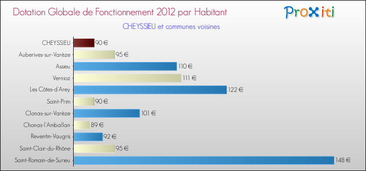 Montant des dotations globales de fonctionnement DGF par Habitant pour CHEYSSIEU et les communes proches Comparaison des des dotations globales de fonctionnement DGF par habitant pour CHEYSSIEU et les communes voisines