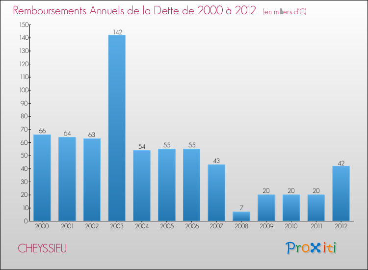 Evolution de l'annuité de la dette pour la commune de CHEYSSIEU de 2000 à 2012 Annuités de la dette pour CHEYSSIEU de 2000 à 2012