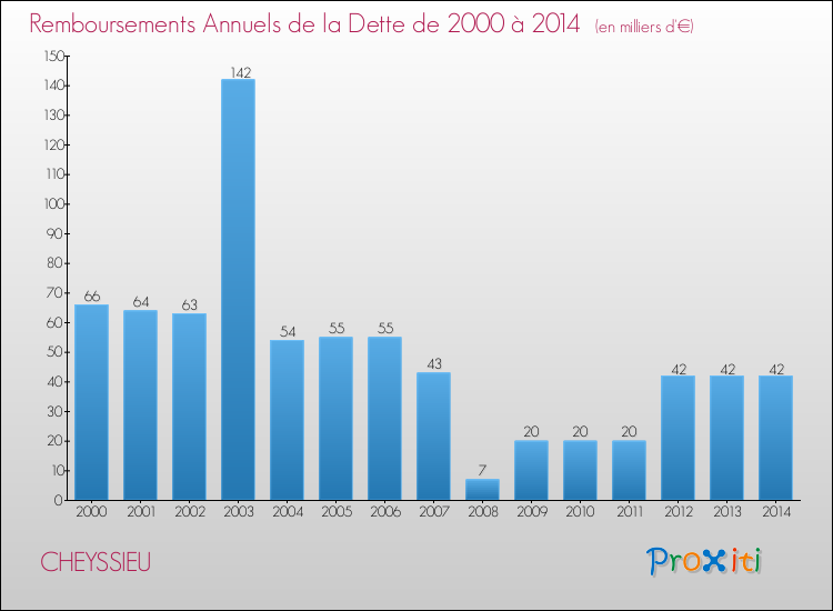 Evolution de l'annuité de la dette pour la commune de CHEYSSIEU de 2000 à 2014 Annuités de la dette pour CHEYSSIEU de 2000 à 2014