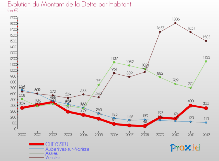 Evolution de la dette par habitant pour la commune de CHEYSSIEU et les communes proches de 2000 à 2012 Comparaison de la dette par habitant pour CHEYSSIEU et les communes voisines de 2000 à 2012
