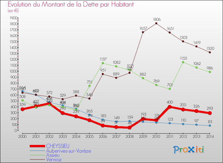 Evolution de la dette par habitant pour la commune de CHEYSSIEU et les communes proches de 2000 à 2014 Comparaison de la dette par habitant pour CHEYSSIEU et les communes voisines de 2000 à 2014