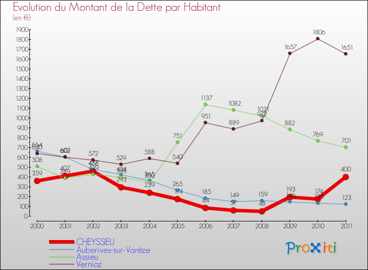 Evolution de la dette par habitant pour la commune de CHEYSSIEU et les communes proches Comparaison de la dette par habitant pour CHEYSSIEU et les communes voisines