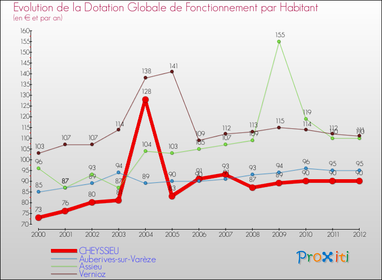 Evolution et montant de la dotation globale de fonctionnement par Habitant pour CHEYSSIEU et les communes proches Comparaison des dotations globales de fonctionnement par habitant pour CHEYSSIEU et les communes voisines