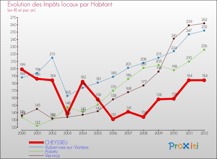 Evolution et montant des impôts locaux par Habitant pour CHEYSSIEU et les communes proches Comparaison des impôts locaux par habitant pour CHEYSSIEU et les communes voisines