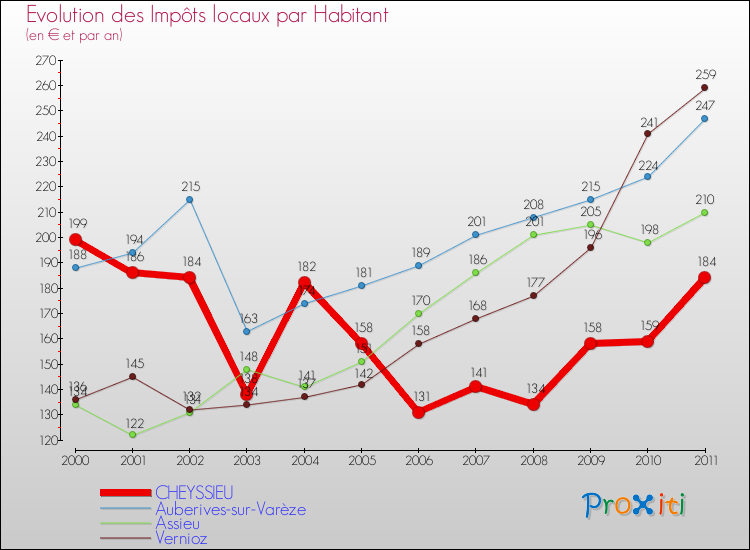 Evolution et montant des impôts locaux par Habitant pour CHEYSSIEU et les communes proches Comparaison des impôts locaux par habitant pour CHEYSSIEU et les communes voisines