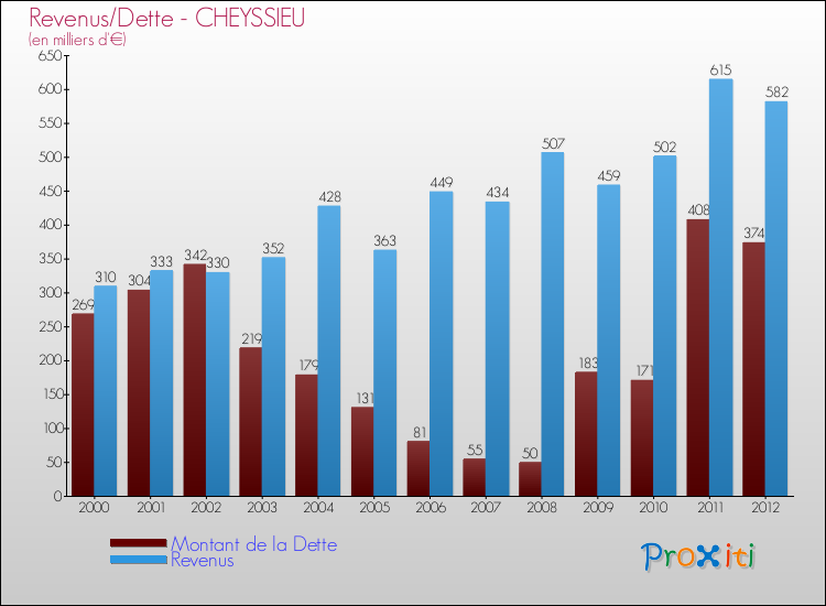 Evolution comparée de la dette et des revenus pour la commune de CHEYSSIEU de 2000 à 2012 Comparaison de la dette et des revenus pour CHEYSSIEU de 2000 à 2012