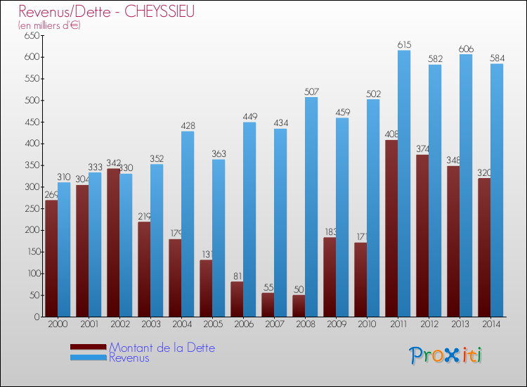 Evolution comparée de la dette et des revenus pour la commune de CHEYSSIEU de 2000 à 2014 Comparaison de la dette et des revenus pour CHEYSSIEU de 2000 à 2014