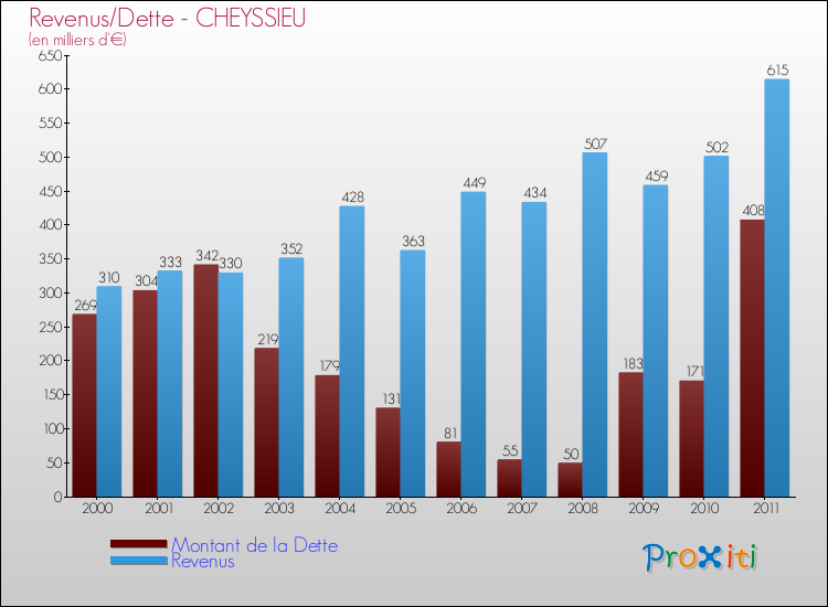 Evolution comparée de la dette et des revenus pour la commune de CHEYSSIEU de 2000 à 2011 Comparaison de la dette et des revenus pour CHEYSSIEU de 2000 à 2011