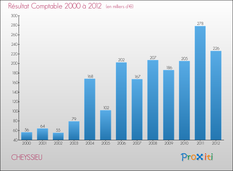 Evolution du résultat comptable pour la commune de CHEYSSIEU de 2000 à 2012 Evolution du résultat comptable pour CHEYSSIEU de 2000 à 2012