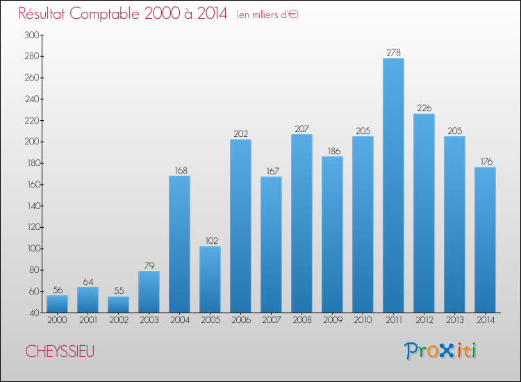 Evolution du résultat comptable pour la commune de CHEYSSIEU de 2000 à 2014 Evolution du résultat comptable pour CHEYSSIEU de 2000 à 2014