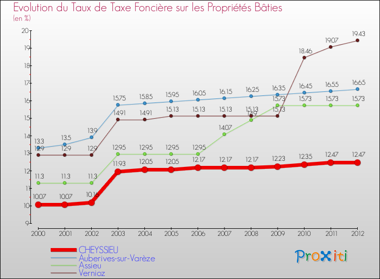Evolution du taux de la taxe foncière sur le bati pour CHEYSSIEU et les communes proches de 2000 à 2012 Comparaison des taux de taxe foncière sur le bati pour CHEYSSIEU et les communes voisines de 2000 à 2012