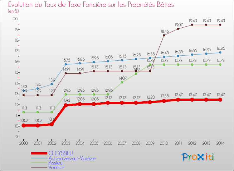 Evolution du taux de la taxe foncière sur le bati pour CHEYSSIEU et les communes proches de 2000 à 2014 Comparaison des taux de taxe foncière sur le bati pour CHEYSSIEU et les communes voisines de 2000 à 2014