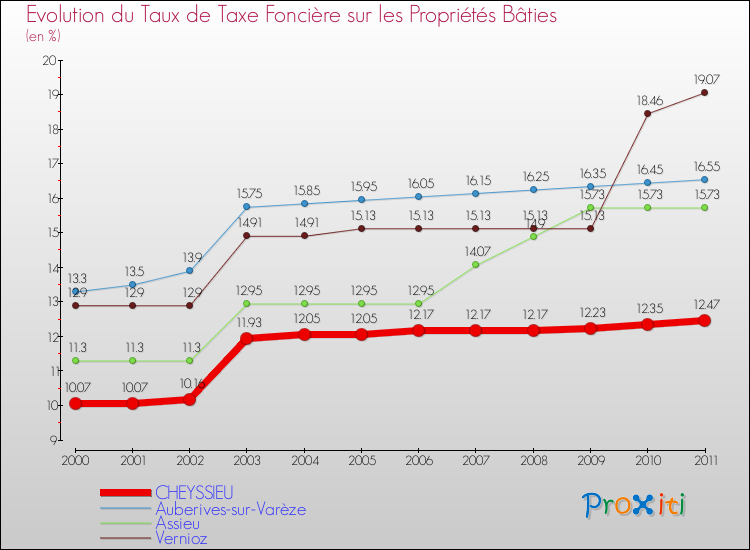 Evolution du taux de la taxe foncière sur le bati pour CHEYSSIEU et les communes proches Comparaison des taux de taxe foncière sur le bati pour CHEYSSIEU et les communes voisines