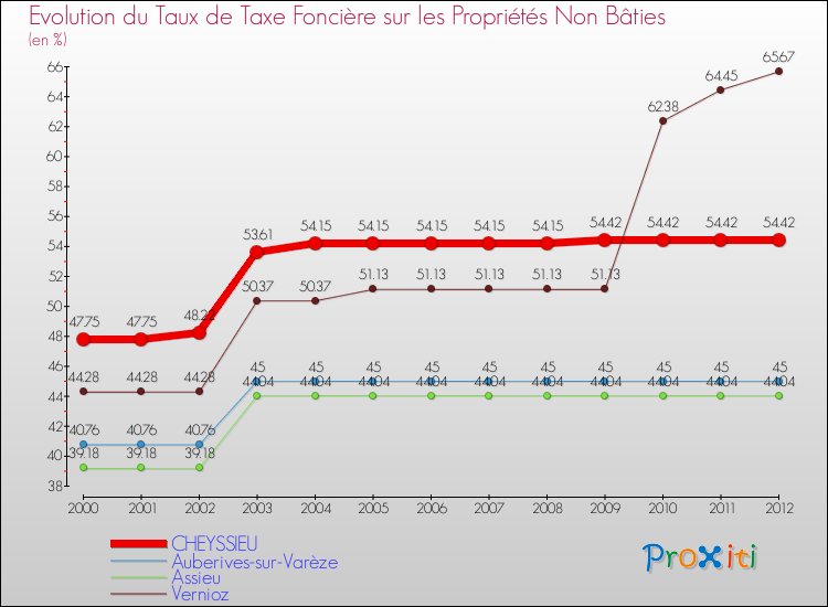 Evolution du taux de la taxe foncière sur les immeubles et terrains non batis pour CHEYSSIEU et les communes proches de 2000 à 2012 Comparaison des taux de la taxe foncière sur les immeubles et terrains non batis pour CHEYSSIEU et les communes voisines de 2000 à 2012