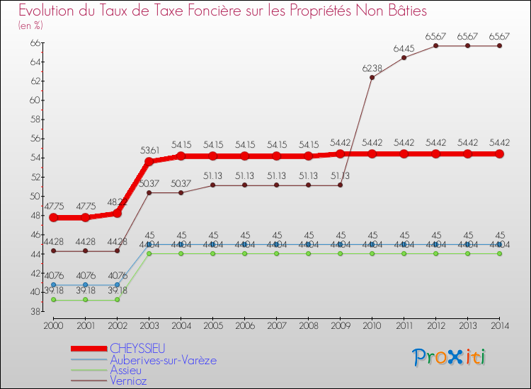 Evolution du taux de la taxe foncière sur les immeubles et terrains non batis pour CHEYSSIEU et les communes proches de 2000 à 2014 Comparaison des taux de la taxe foncière sur les immeubles et terrains non batis pour CHEYSSIEU et les communes voisines de 2000 à 2014