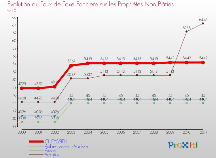 Evolution du taux de la taxe foncière sur les immeubles et terrains non batis pour CHEYSSIEU et les communes proches Comparaison des taux de la taxe foncière sur les immeubles et terrains non batis pour CHEYSSIEU et les communes voisines