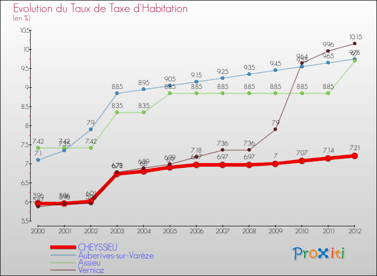 Evolution du taux de la taxe d'habitation pour CHEYSSIEU et les communes proches Comparaison des taux de la taxe d'habitation pour CHEYSSIEU et les communes voisines