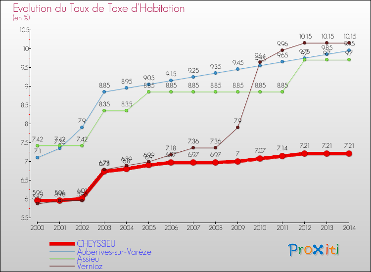 Evolution du taux de la taxe d'habitation pour CHEYSSIEU et les communes proches de 2000 à 2014 Comparaison des taux de la taxe d'habitation pour CHEYSSIEU et les communes voisines de 2000 à 2014