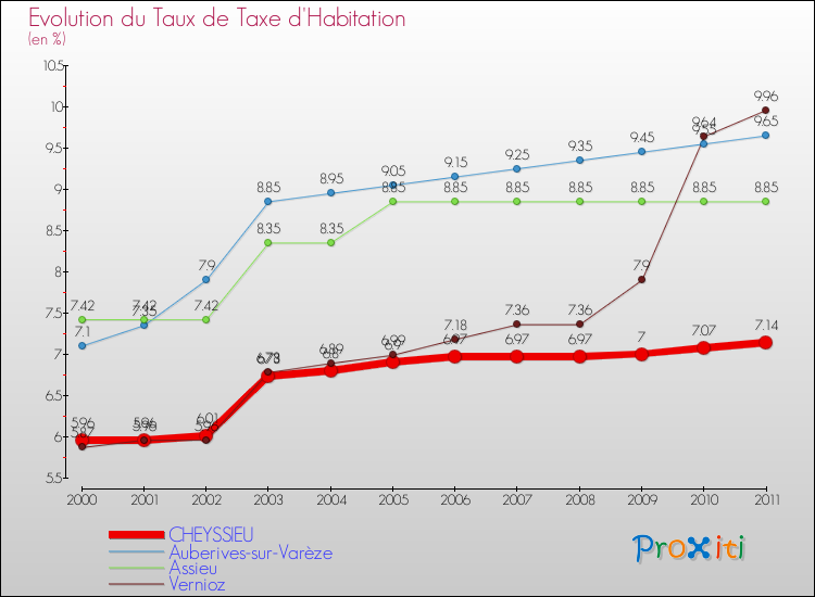 Evolution du taux de la taxe d'habitation pour CHEYSSIEU et les communes proches Comparaison des taux de la taxe d'habitation pour CHEYSSIEU et les communes voisines