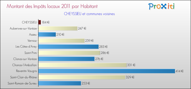 Montant des impôts locaux par Habitant pour CHEYSSIEU et les communes proches Comparaison des impôts locaux par habitant pour CHEYSSIEU et les communes voisines
