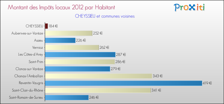 Montant des impôts locaux par Habitant pour CHEYSSIEU et les communes proches Comparaison des impôts locaux par habitant pour CHEYSSIEU et les communes voisines