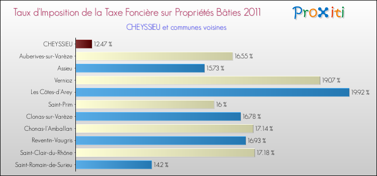 Taux d'imposition de la taxe foncière sur le bati 2011 pour CHEYSSIEU et les communes proches Comparaison des taux d'imposition de la taxe foncière sur le bati 2011 pour CHEYSSIEU et les communes voisines