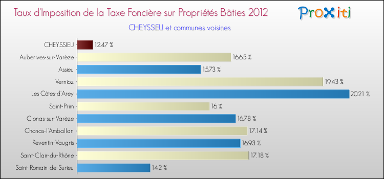 Taux d'imposition de la taxe foncière sur le bati 2012 pour CHEYSSIEU et les communes proches Comparaison des taux d'imposition de la taxe foncière sur le bati 2012 pour CHEYSSIEU et les communes voisines