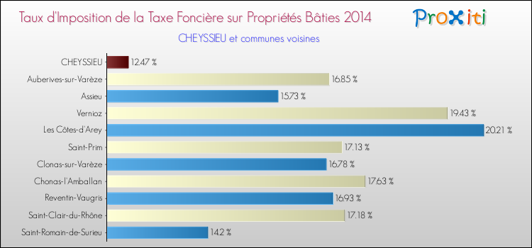 Taux d'imposition de la taxe foncière sur le bati 2014 pour CHEYSSIEU et les communes proches Comparaison des taux d'imposition de la taxe foncière sur le bati 2014 pour CHEYSSIEU et les communes voisines