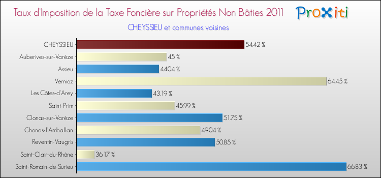 Taux d'imposition de la taxe foncière sur les immeubles et terrains non batis 2011 pour CHEYSSIEU et les communes proches Comparaison des taux d'imposition de la taxe foncière sur les immeubles et terrains non batis 2011 pour CHEYSSIEU et les communes voisines