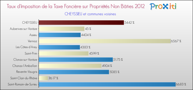 Taux d'imposition de la taxe foncière sur les immeubles et terrains non batis 2012 pour CHEYSSIEU et les communes proches Comparaison des taux d'imposition de la taxe foncière sur les immeubles et terrains non batis 2012 pour CHEYSSIEU et les communes voisines