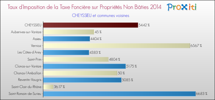 Taux d'imposition de la taxe foncière sur les immeubles et terrains non batis 2014 pour CHEYSSIEU et les communes proches Comparaison des taux d'imposition de la taxe foncière sur les immeubles et terrains non batis 2014 pour CHEYSSIEU et les communes voisines