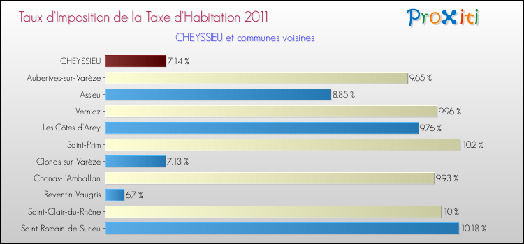 Taux d'imposition de la taxe d'habitation 2011 pour CHEYSSIEU et les communes proches Comparaison des taux d'imposition de la taxe d'habitation 2011 pour CHEYSSIEU et les communes voisines