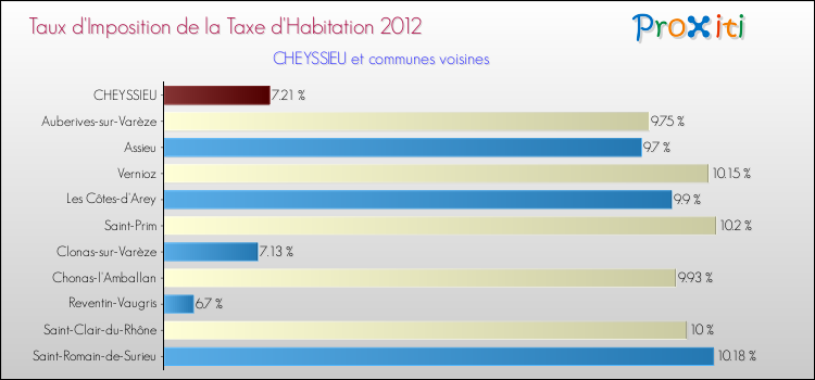 Taux d'imposition de la taxe d'habitation 2012 pour CHEYSSIEU et les communes proches Comparaison des taux d'imposition de la taxe d'habitation 2012 pour CHEYSSIEU et les communes voisines