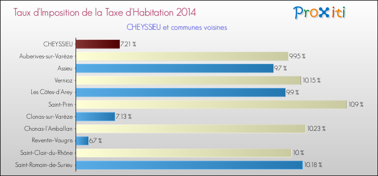 Taux d'imposition de la taxe d'habitation 2014 pour CHEYSSIEU et les communes proches Comparaison des taux d'imposition de la taxe d'habitation 2014 pour CHEYSSIEU et les communes voisines