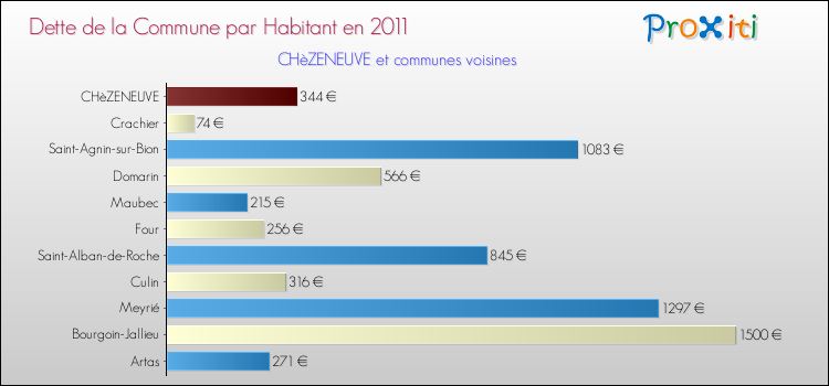 Dette par habitant de la commune en 2011 pour CHèZENEUVE et les communes proches Comparaison de la dette par habitant de la commune en 2011 pour CHèZENEUVE et les communes voisines