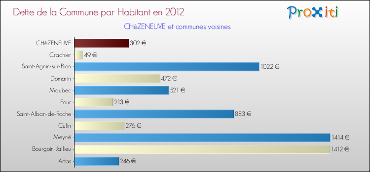 Dette par habitant de la commune en 2012 pour CHèZENEUVE et les communes proches Comparaison de la dette par habitant de la commune en 2012 pour CHèZENEUVE et les communes voisines