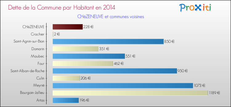 Dette par habitant de la commune en 2014 pour CHèZENEUVE et les communes proches Comparaison de la dette par habitant de la commune en 2014 pour CHèZENEUVE et les communes voisines