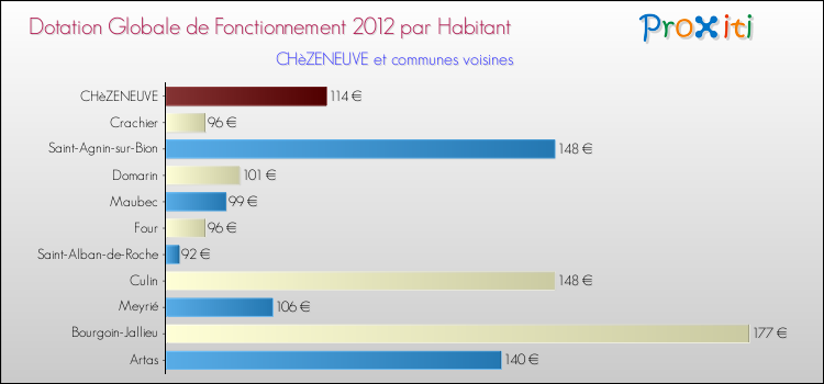 Montant des dotations globales de fonctionnement DGF par Habitant pour CHèZENEUVE et les communes proches Comparaison des des dotations globales de fonctionnement DGF par habitant pour CHèZENEUVE et les communes voisines