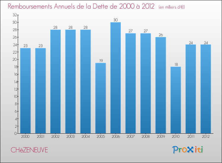 Evolution de l'annuité de la dette pour la commune de CHèZENEUVE de 2000 à 2012 Annuités de la dette pour CHèZENEUVE de 2000 à 2012