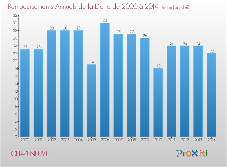 Evolution de l'annuité de la dette pour la commune de CHèZENEUVE de 2000 à 2014 Annuités de la dette pour CHèZENEUVE de 2000 à 2014