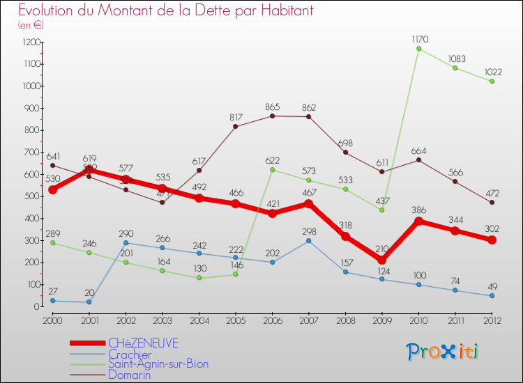 Evolution de la dette par habitant pour la commune de CHèZENEUVE et les communes proches de 2000 à 2012 Comparaison de la dette par habitant pour CHèZENEUVE et les communes voisines de 2000 à 2012