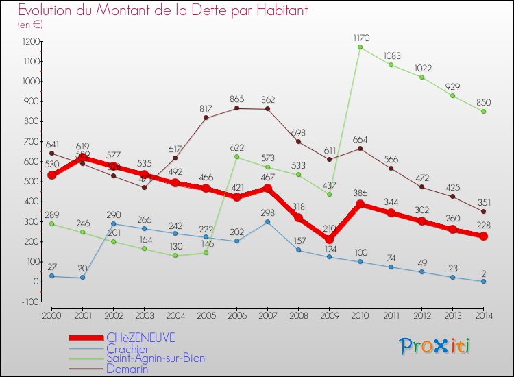 Evolution de la dette par habitant pour la commune de CHèZENEUVE et les communes proches de 2000 à 2014 Comparaison de la dette par habitant pour CHèZENEUVE et les communes voisines de 2000 à 2014