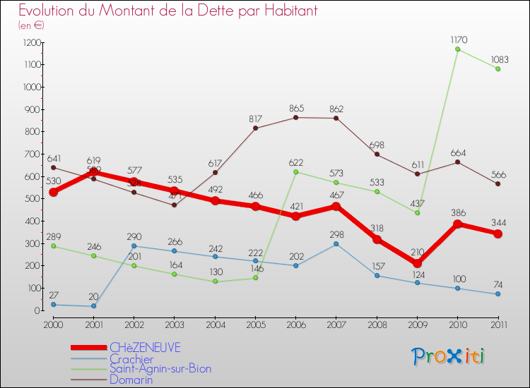Evolution de la dette par habitant pour la commune de CHèZENEUVE et les communes proches Comparaison de la dette par habitant pour CHèZENEUVE et les communes voisines
