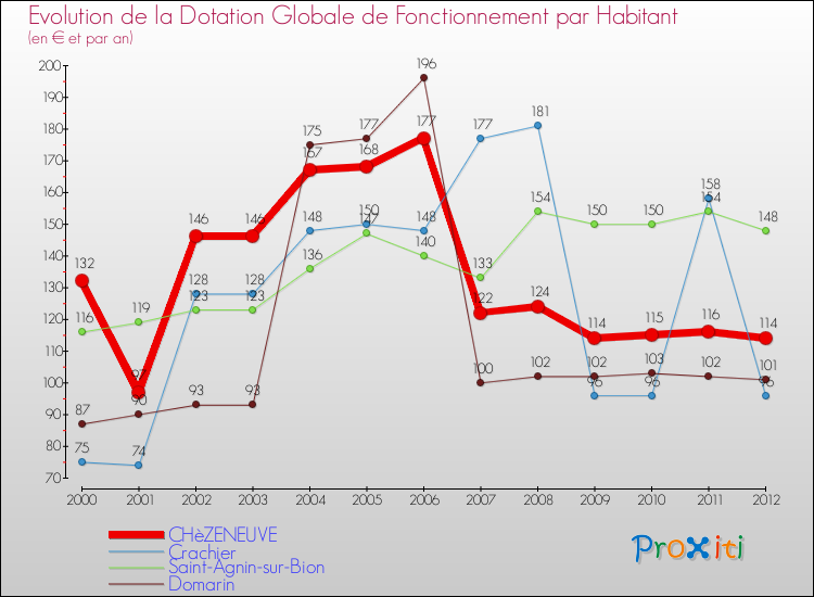 Evolution et montant de la dotation globale de fonctionnement par Habitant pour CHèZENEUVE et les communes proches Comparaison des dotations globales de fonctionnement par habitant pour CHèZENEUVE et les communes voisines