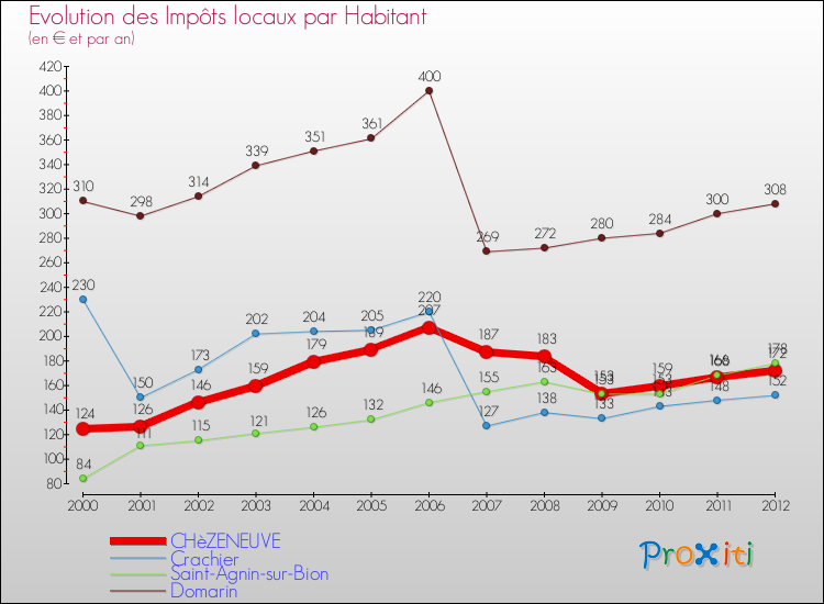 Evolution et montant des impôts locaux par Habitant pour CHèZENEUVE et les communes proches Comparaison des impôts locaux par habitant pour CHèZENEUVE et les communes voisines